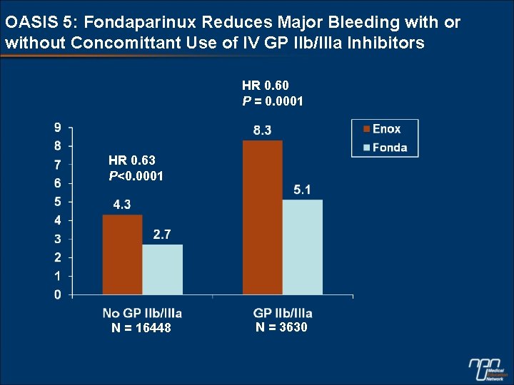 OASIS 5: Fondaparinux Reduces Major Bleeding with or without Concomittant Use of IV GP