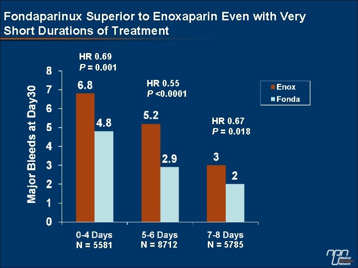Fondaparinux Superior to Enoxaparin Even with Very Short Durations of Treatment HR 0. 69