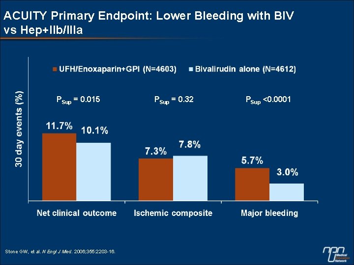 ACUITY Primary Endpoint: Lower Bleeding with BIV vs Hep+IIb/IIIa PSup = 0. 015 Stone