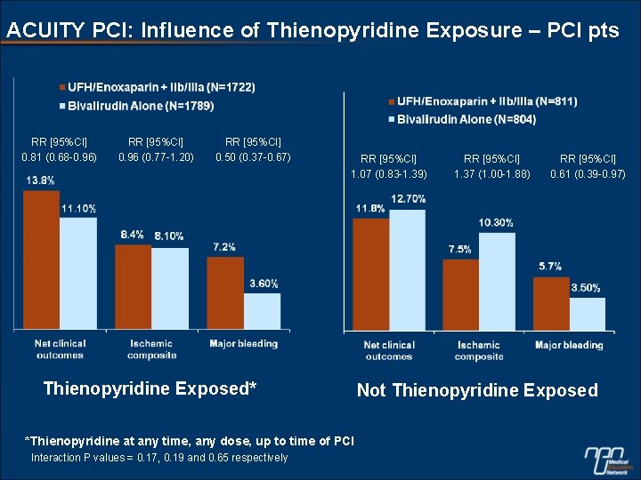 ACUITY PCI: Influence of Thienopyridine Exposure – PCI pts RR [95%CI] 0. 81 (0.