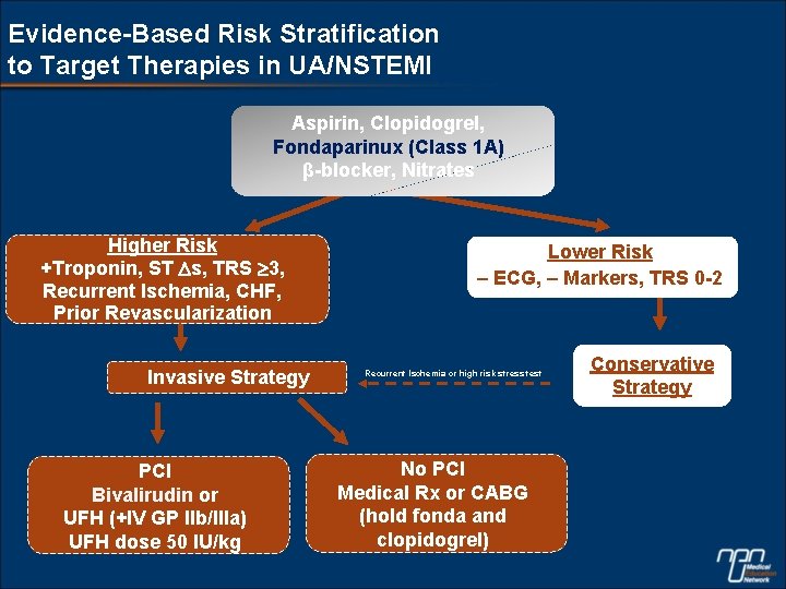 Evidence-Based Risk Stratification to Target Therapies in UA/NSTEMI Aspirin, Clopidogrel, Fondaparinux (Class 1 A)