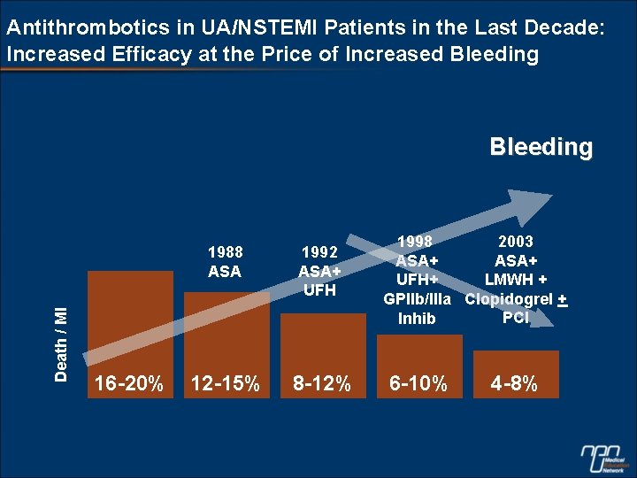 Antithrombotics in UA/NSTEMI Patients in the Last Decade: Increased Efficacy at the Price of