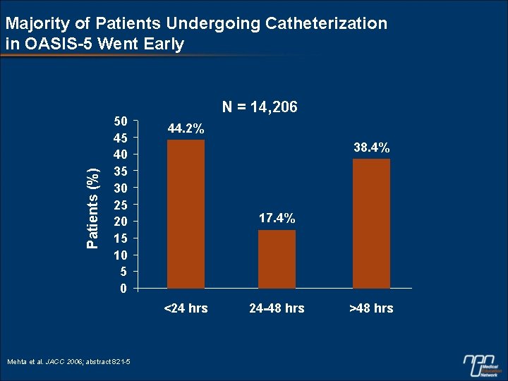 Patients (%) Majority of Patients Undergoing Catheterization in OASIS-5 Went Early 50 45 40