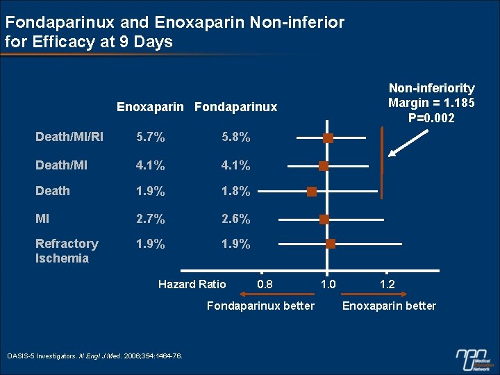 Fondaparinux and Enoxaparin Non-inferior for Efficacy at 9 Days Non-inferiority Margin = 1. 185