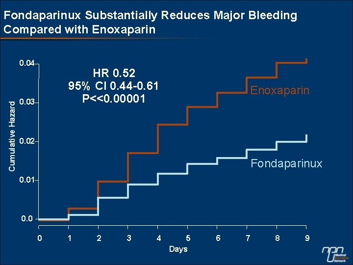 Fondaparinux Substantially Reduces Major Bleeding Compared with Enoxaparin Cumulative Hazard 0. 04 HR 0.
