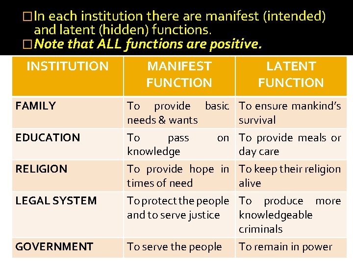 �In each institution there are manifest (intended) and latent (hidden) functions. �Note that ALL