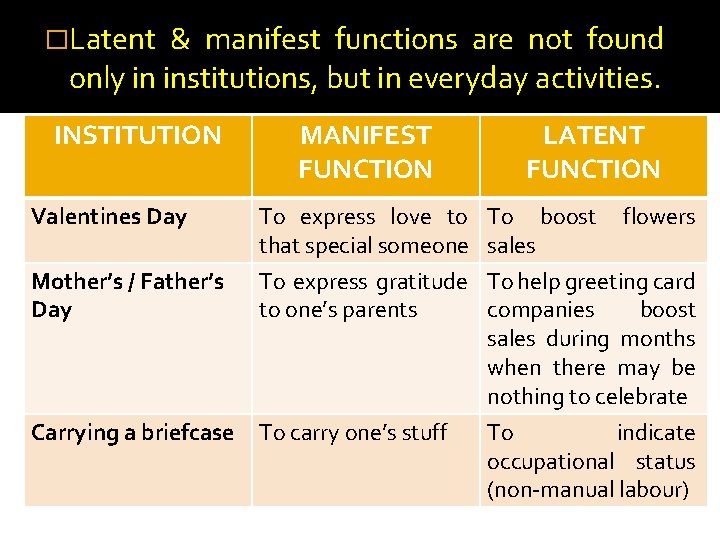 �Latent & manifest functions are not found only in institutions, but in everyday activities.