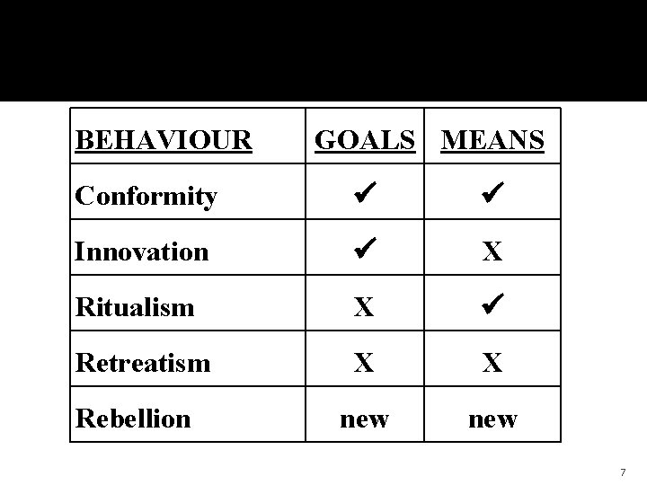 Merton’s Deviance Typology BEHAVIOUR GOALS MEANS Conformity Innovation X Ritualism X Retreatism X X