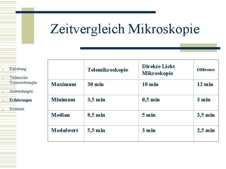 Zeitvergleich Mikroskopie ● ● Einleitung Technische Voraussetzungen ● Anwendungen ● Erfahrungen ● Resümee Telemikroskopie