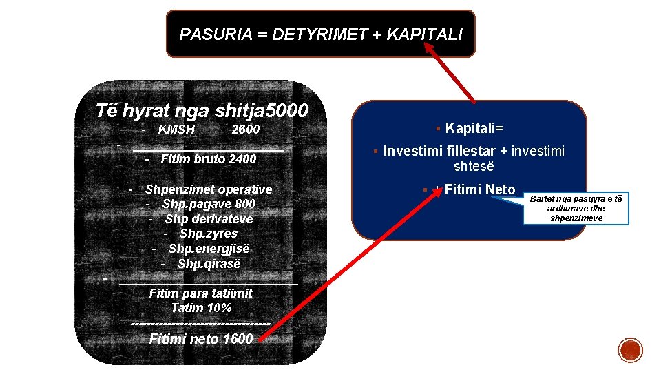 PASURIA = DETYRIMET + KAPITALI Të hyrat nga shitja 5000 - KMSH 2600 -