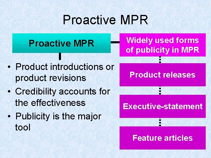 Proactive MPR Widely used forms of publicity in MPR • Product introductions or Product