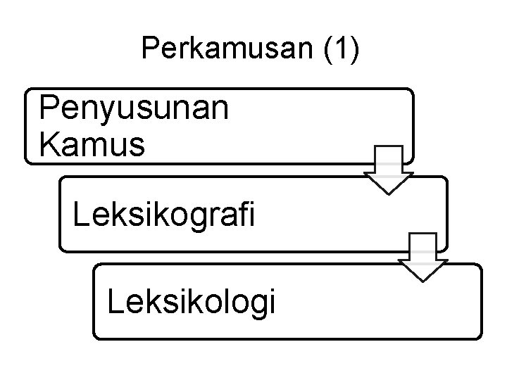 Perkamusan (1) Penyusunan Kamus Leksikografi Leksikologi 