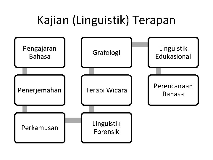 Kajian (Linguistik) Terapan Pengajaran Bahasa Grafologi Linguistik Edukasional Penerjemahan Terapi Wicara Perencanaan Bahasa Perkamusan