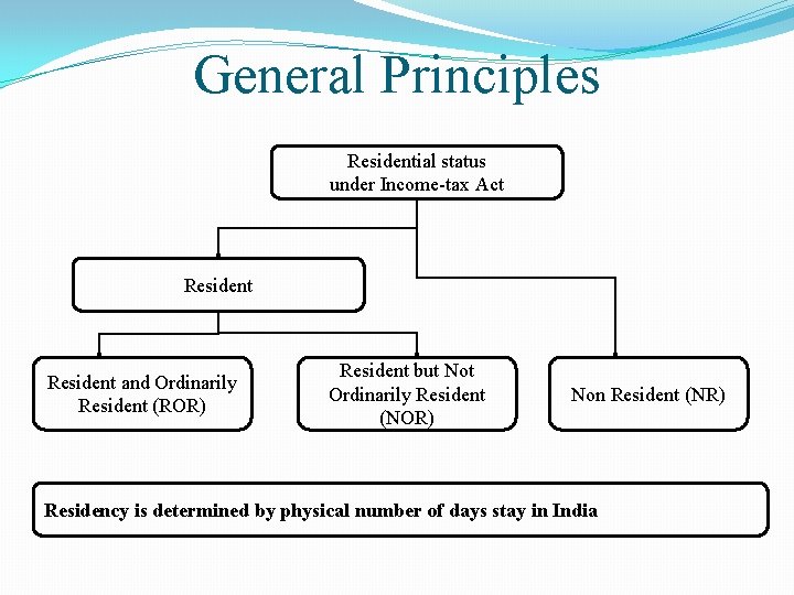 General Principles Residential status under Income-tax Act Resident and Ordinarily Resident (ROR) Resident but