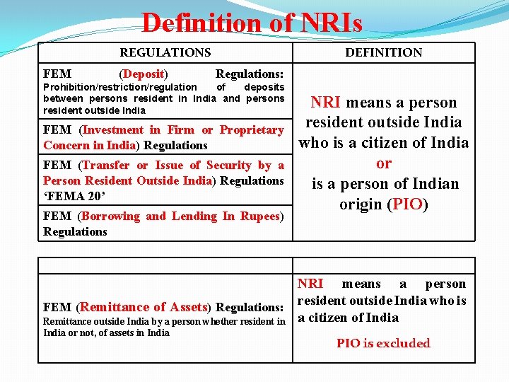 Definition of NRIs REGULATIONS FEM (Deposit) DEFINITION Regulations: Prohibition/restriction/regulation of deposits between persons resident