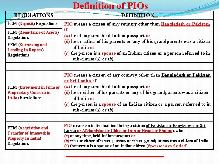 Definition of PIOs REGULATIONS DEFINITION FEM (Deposit) Regulations PIO means a citizen of any