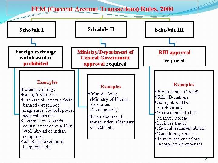 FEM (Current Account Transactions) Rules, 2000 Schedule I Foreign exchange withdrawal is prohibited Examples