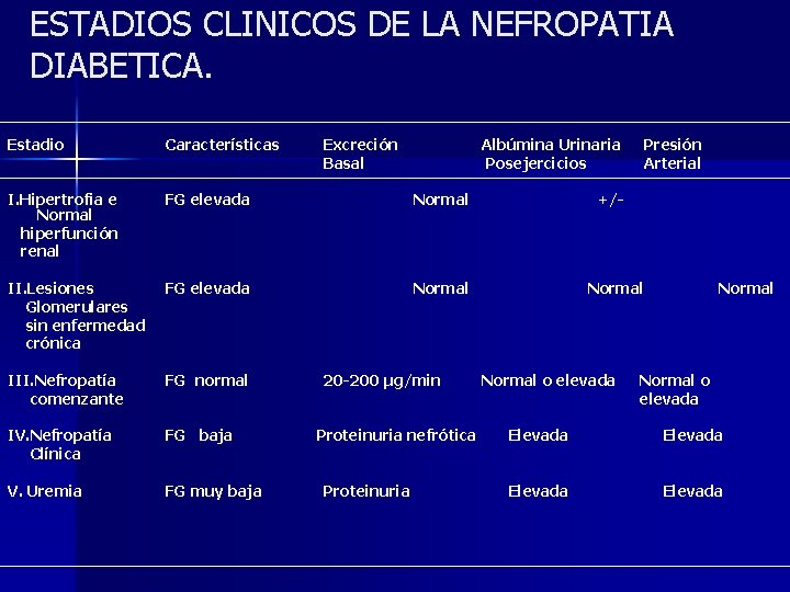 ESTADIOS CLINICOS DE LA NEFROPATIA DIABETICA. Estadio Características Excreción Basal Albúmina Urinaria Posejercicios I.