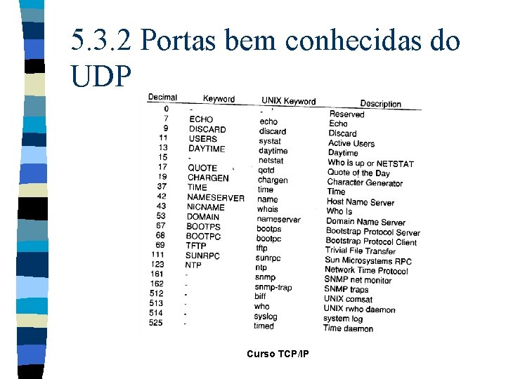 5. 3. 2 Portas bem conhecidas do UDP Curso TCP/IP 