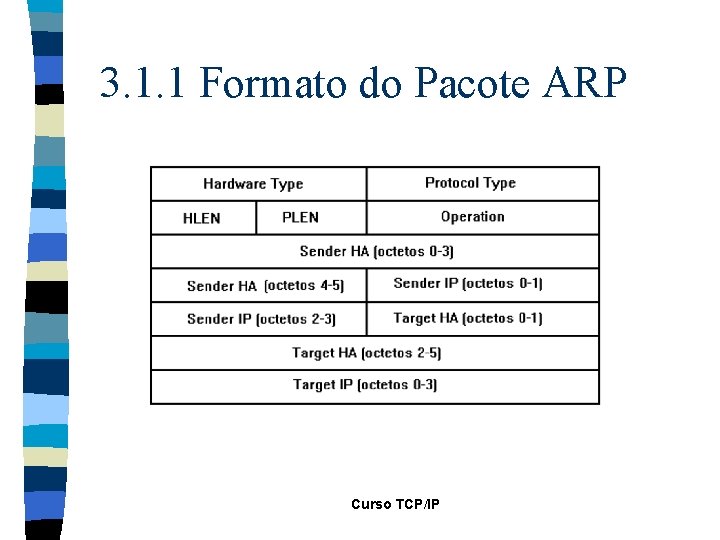 3. 1. 1 Formato do Pacote ARP Curso TCP/IP 