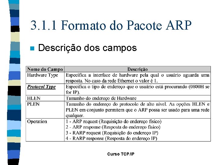 3. 1. 1 Formato do Pacote ARP n Descrição dos campos Curso TCP/IP 