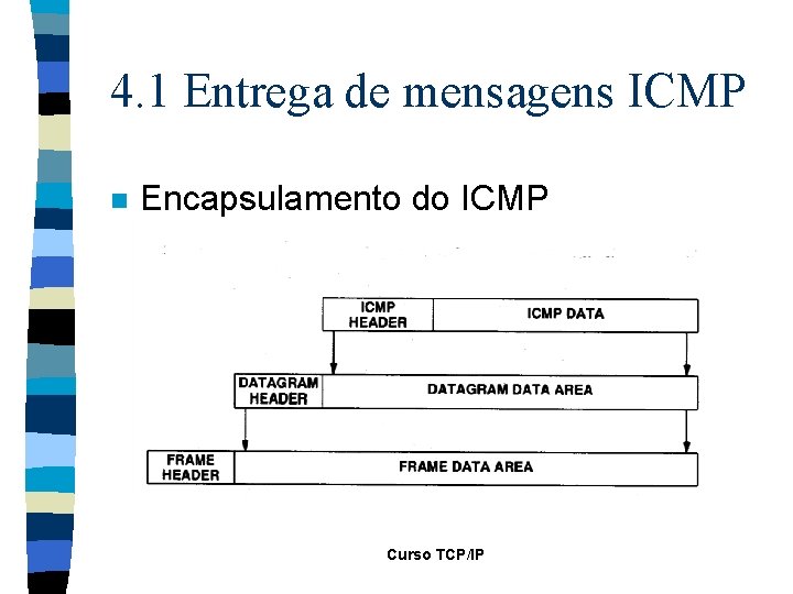 4. 1 Entrega de mensagens ICMP n Encapsulamento do ICMP Curso TCP/IP 