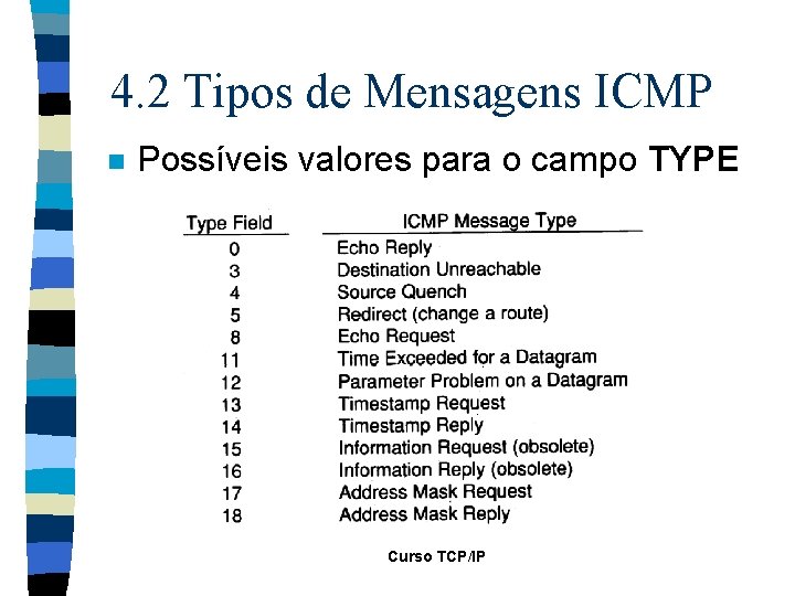 4. 2 Tipos de Mensagens ICMP n Possíveis valores para o campo TYPE Curso