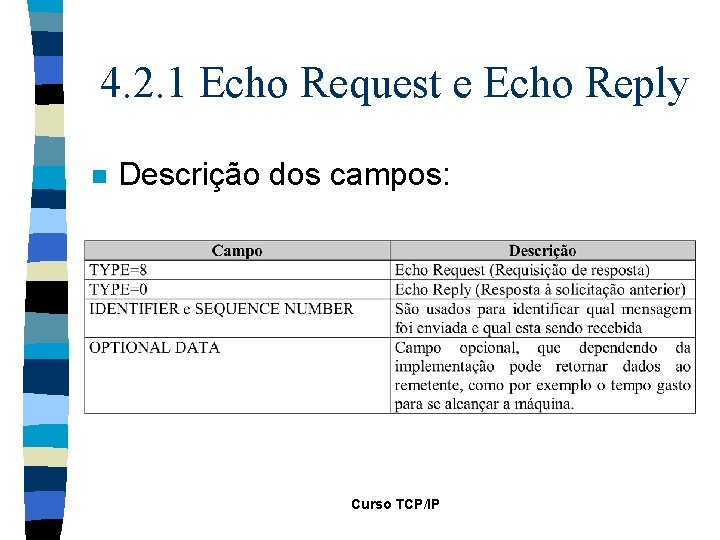 4. 2. 1 Echo Request e Echo Reply n Descrição dos campos: Curso TCP/IP