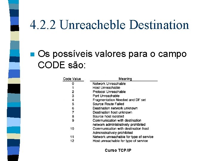 4. 2. 2 Unreacheble Destination n Os possíveis valores para o campo CODE são: