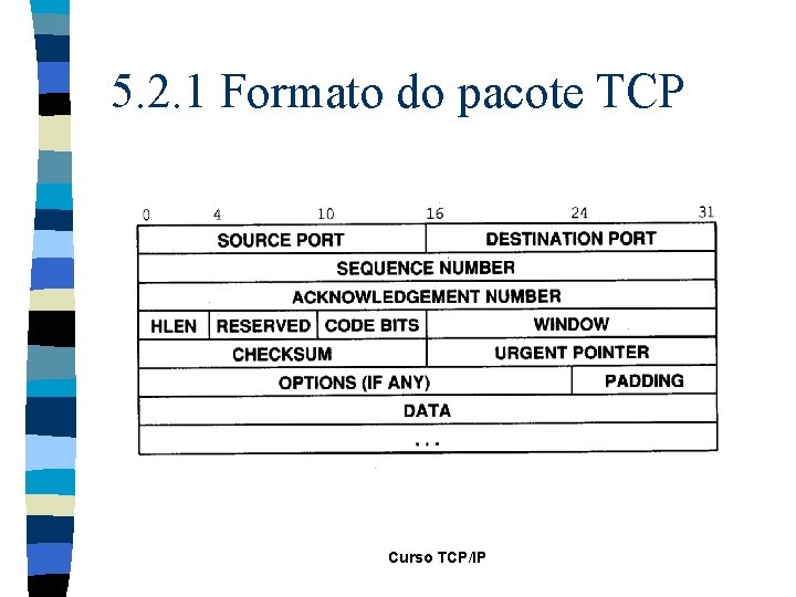 5. 2. 1 Formato do pacote TCP Curso TCP/IP 