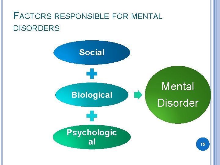 FACTORS RESPONSIBLE FOR MENTAL DISORDERS Social Biological Psychologic al Mental Disorder 15 
