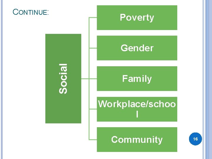 CONTINUE: Poverty Social Gender Family Workplace/schoo l Community 16 