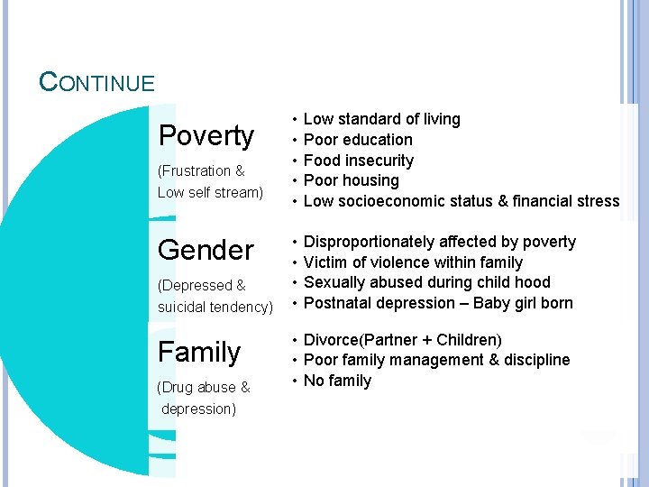 CONTINUE Poverty (Frustration & Low self stream) Gender (Depressed & suicidal tendency) Family (Drug