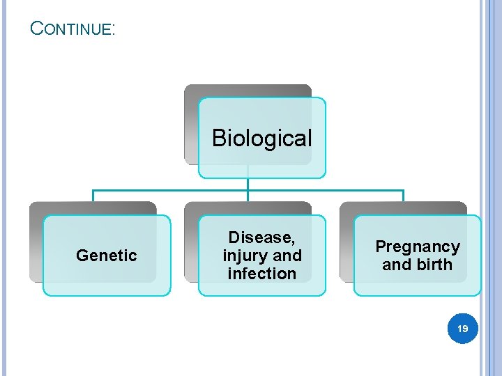 CONTINUE: Biological Genetic Disease, injury and infection Pregnancy and birth 19 