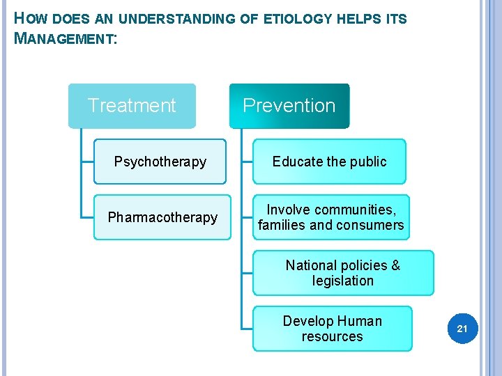 HOW DOES AN UNDERSTANDING OF ETIOLOGY HELPS ITS MANAGEMENT: Treatment Prevention Psychotherapy Educate the