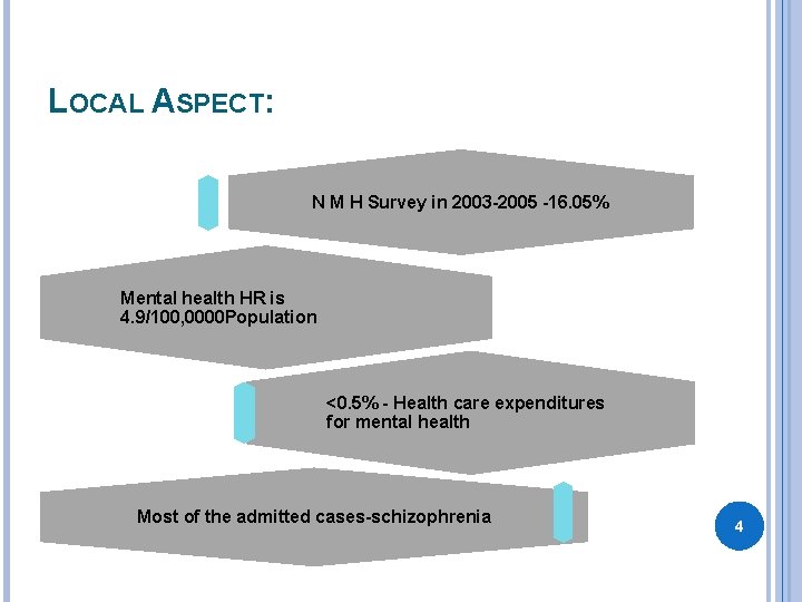 LOCAL ASPECT: N M H Survey in 2003 -2005 -16. 05% Mental health HR