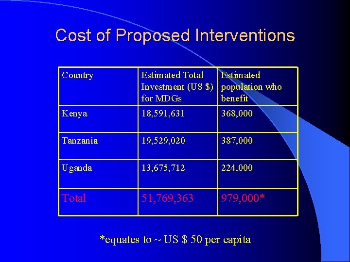Cost of Proposed Interventions Country Estimated Total Estimated Investment (US $) population who for