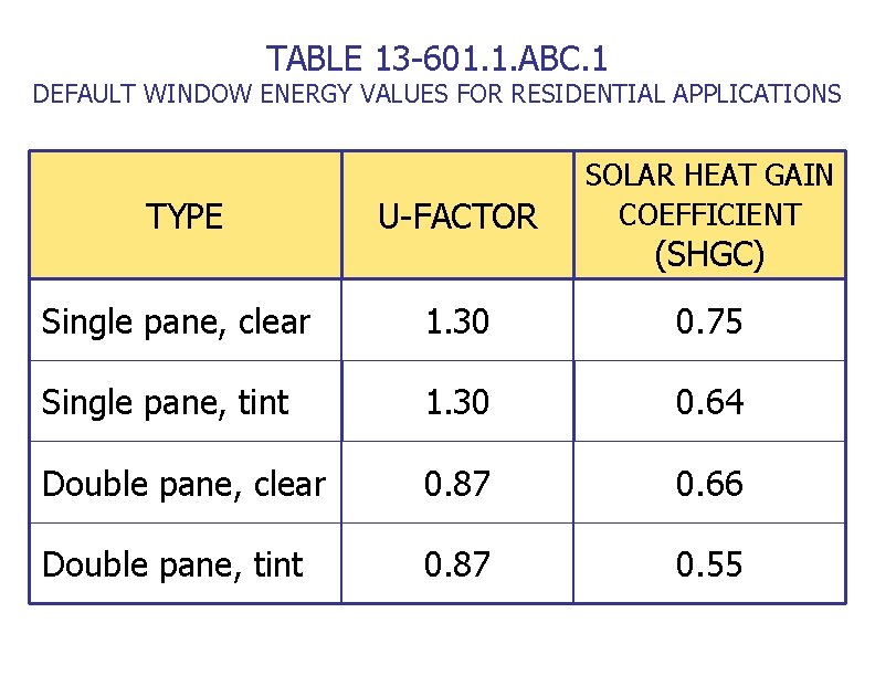 TABLE 13 -601. 1. ABC. 1 DEFAULT WINDOW ENERGY VALUES FOR RESIDENTIAL APPLICATIONS TYPE