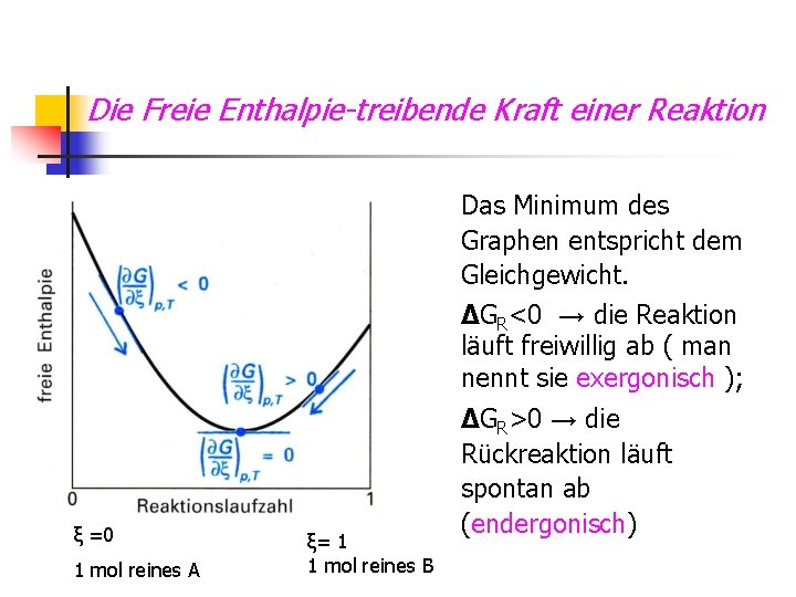 Die Freie Enthalpie-treibende Kraft einer Reaktion Das Minimum des Graphen entspricht dem Gleichgewicht. ∆GR<0