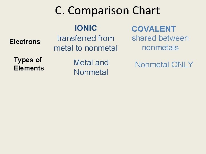 C. Comparison Chart Electrons Types of Elements IONIC transferred from metal to nonmetal Metal