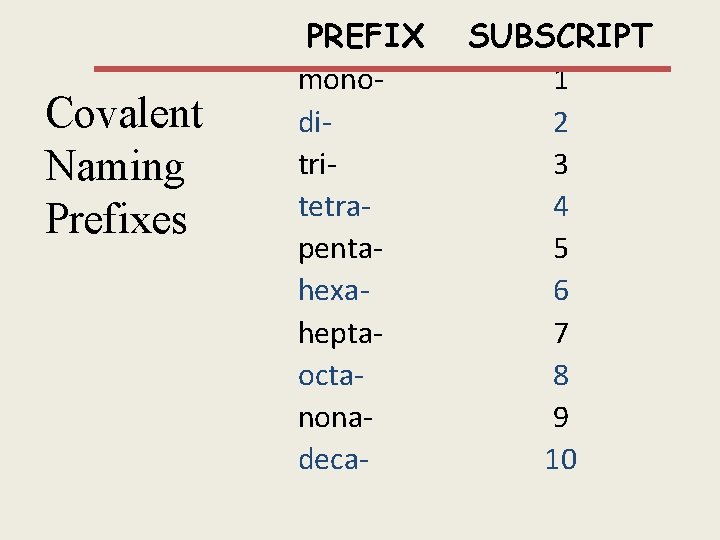 Covalent Naming Prefixes PREFIX mono di tri tetra penta hexa hepta octa nona deca-