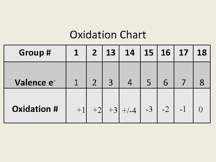 Oxidation Chart Group # 1 2 13 14 15 16 17 18 Valence e-