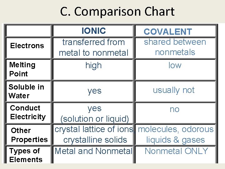 C. Comparison Chart Electrons Melting Point Soluble in Water IONIC transferred from metal to