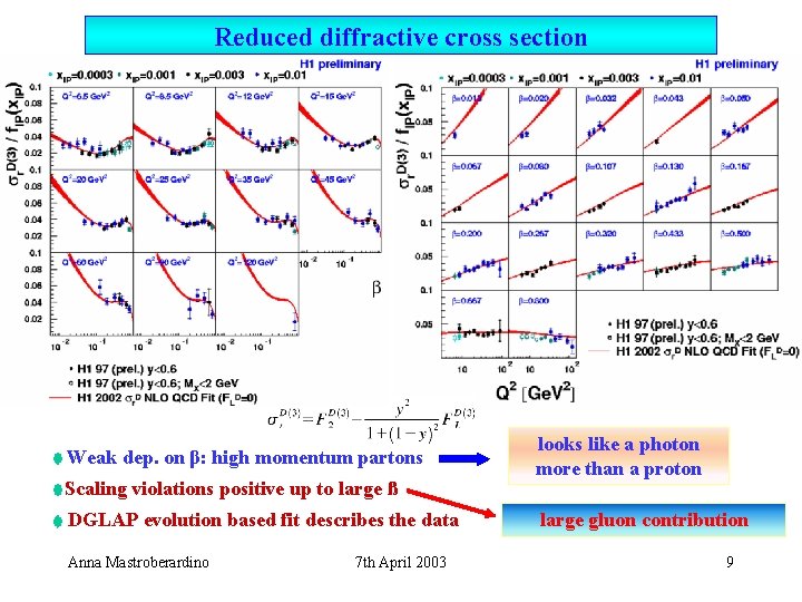 Reduced diffractive cross section Weak dep. on β: high momentum partons Scaling violations positive