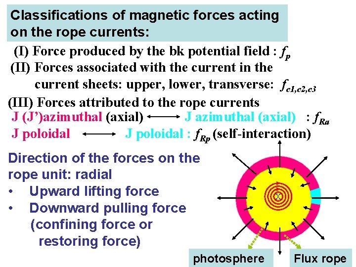 Classifications of magnetic forces acting on the rope currents: (I) Force produced by the