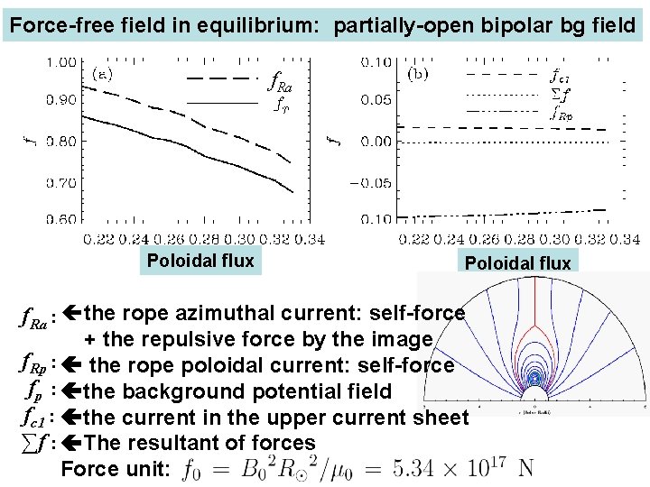 Force-free field in equilibrium: partially-open bipolar bg field f. Ra Poloidal flux f. Ra