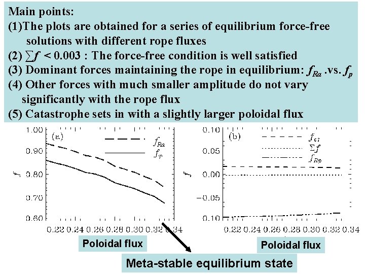 Main points: (1)The plots are obtained for a series of equilibrium force-free solutions with