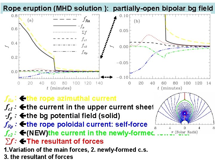 Rope eruption (MHD solution ): partially-open bipolar bg field f. Ra : the rope