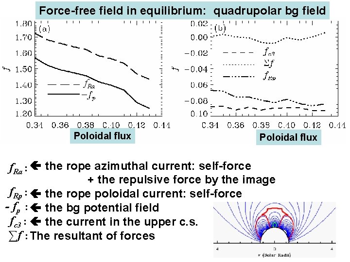 Force-free field in equilibrium: quadrupolar bg field f. Ra Poloidal flux f. Ra :