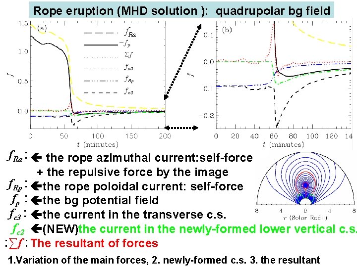 Rope eruption (MHD solution ): quadrupolar bg field f. Ra : the rope azimuthal